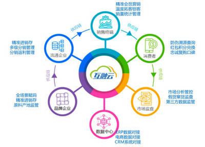 互融云區(qū)塊鏈電商溯源技術(shù) 重塑品牌信任，賦能品牌管理